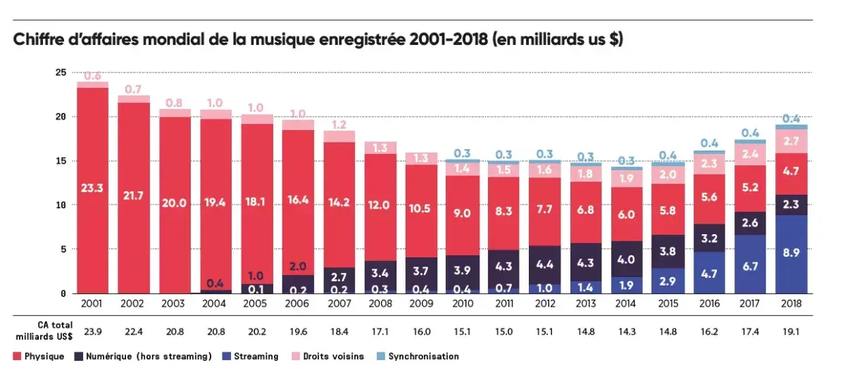 Le marché mondial de la musique