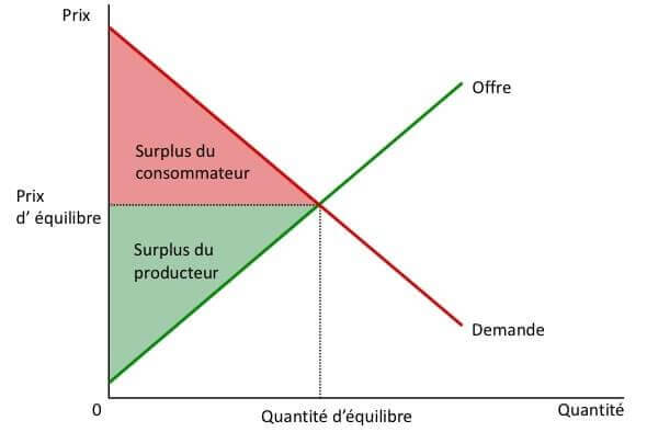 Graphique : surplus du consommateur et du producteur