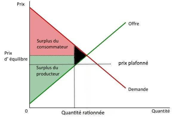 Graphique : représentation du surplus maximisé