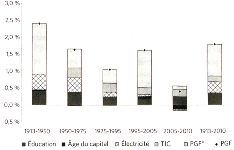 Graphique : décomposition de la croissance de la productivité globale des facteurs entre qualité des facteurs de production et contribution des nouvelles technologies aux États-Unis