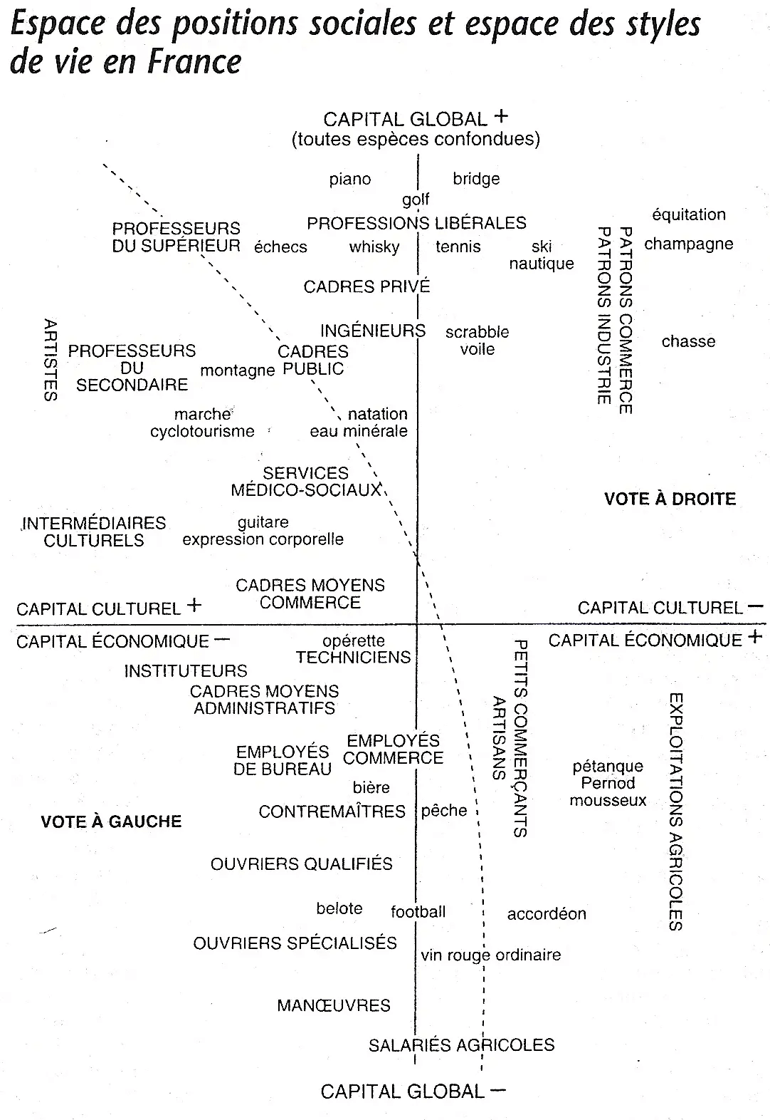 Bourdieu : espace et style de vie