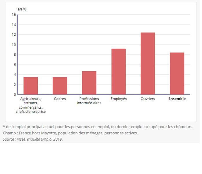 Graphique : taux de chômage selon la PCS