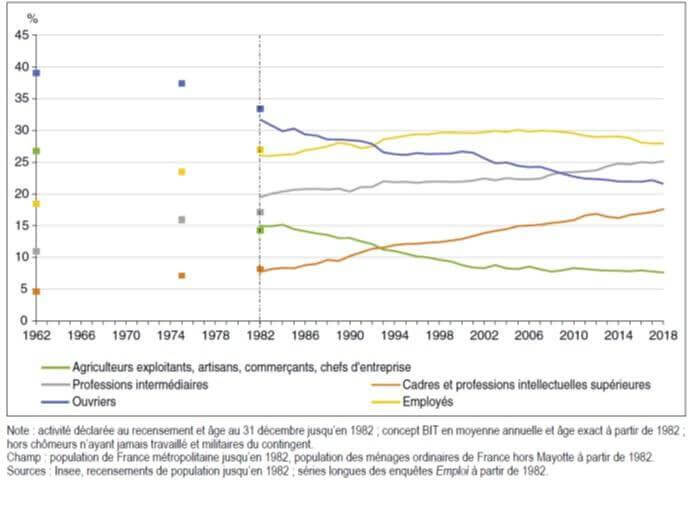 Graphique : répartition et évolution des PCS