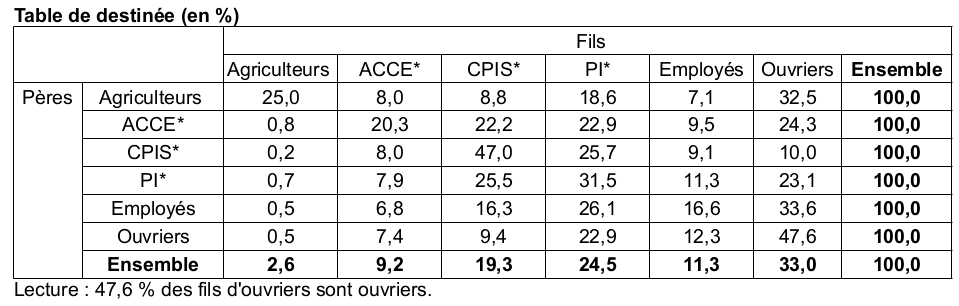 Table de destinée