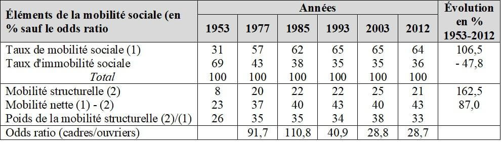 Tableau donnant des informations sur la mobilité sociale.