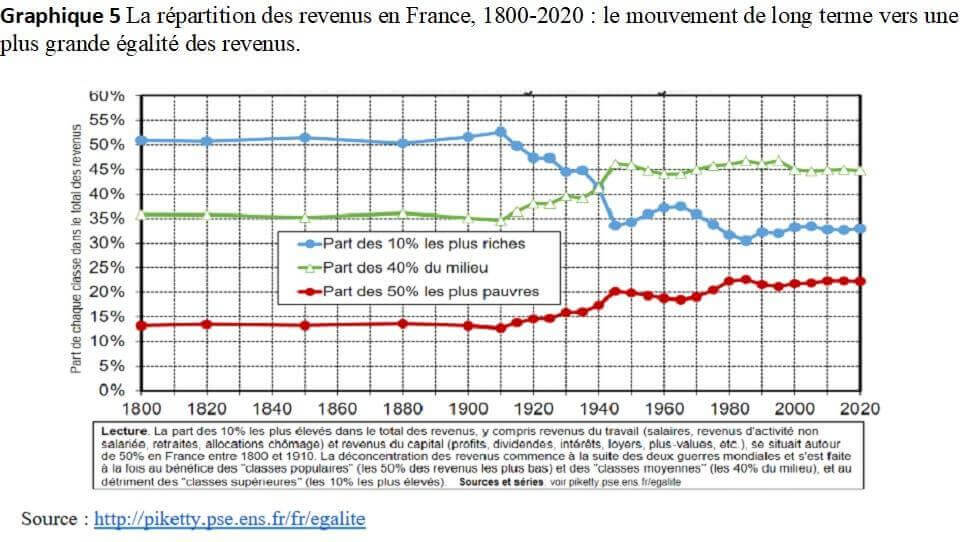 La répartition des revenus en France 