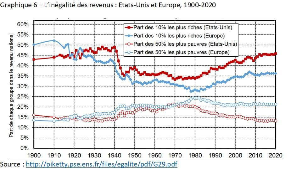  Répartition des revenus France Etats Unis