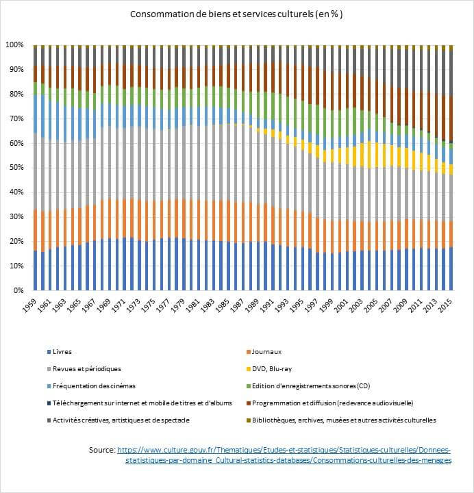 ConsommationBiensServicesCulturels1958-2015