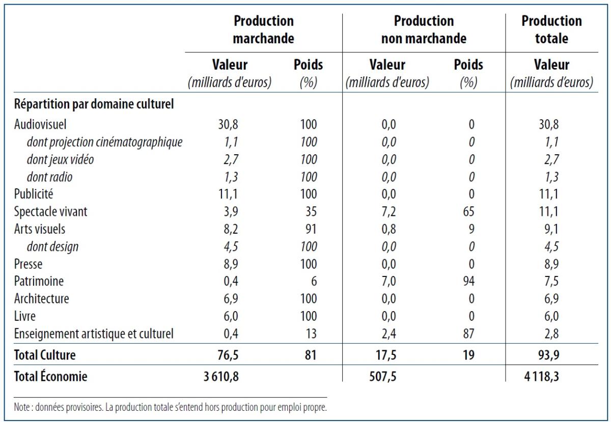 Production marchande et non marchande culture 2021