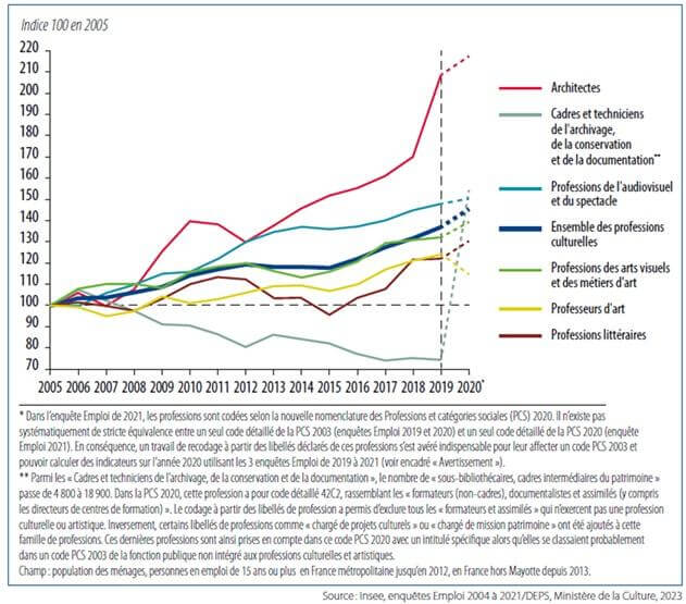 Emplois Prof culturelles 2010 2020