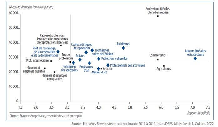 Dispersion niveau de vie GSP