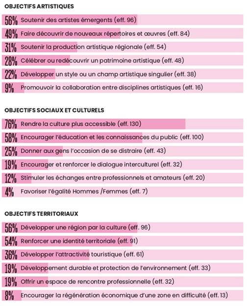 Objectifs festivals